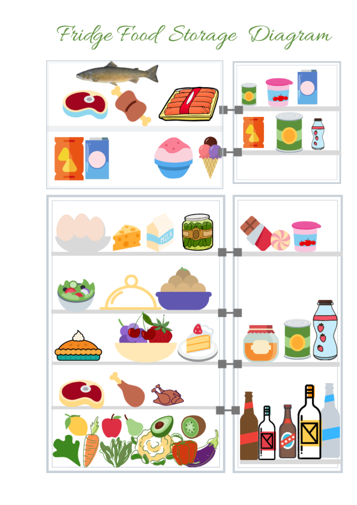 refrigerator food storage diagram chart pictorial representation