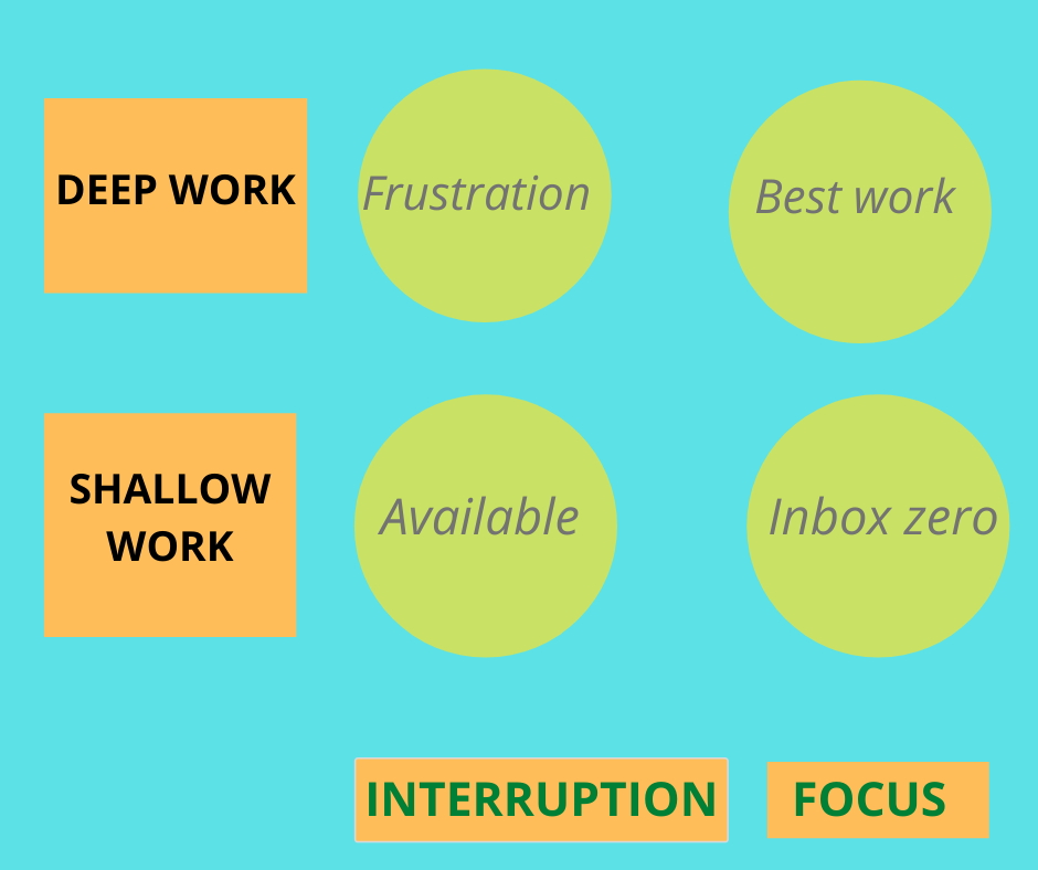 shallow and deep work with focus and no interruptions