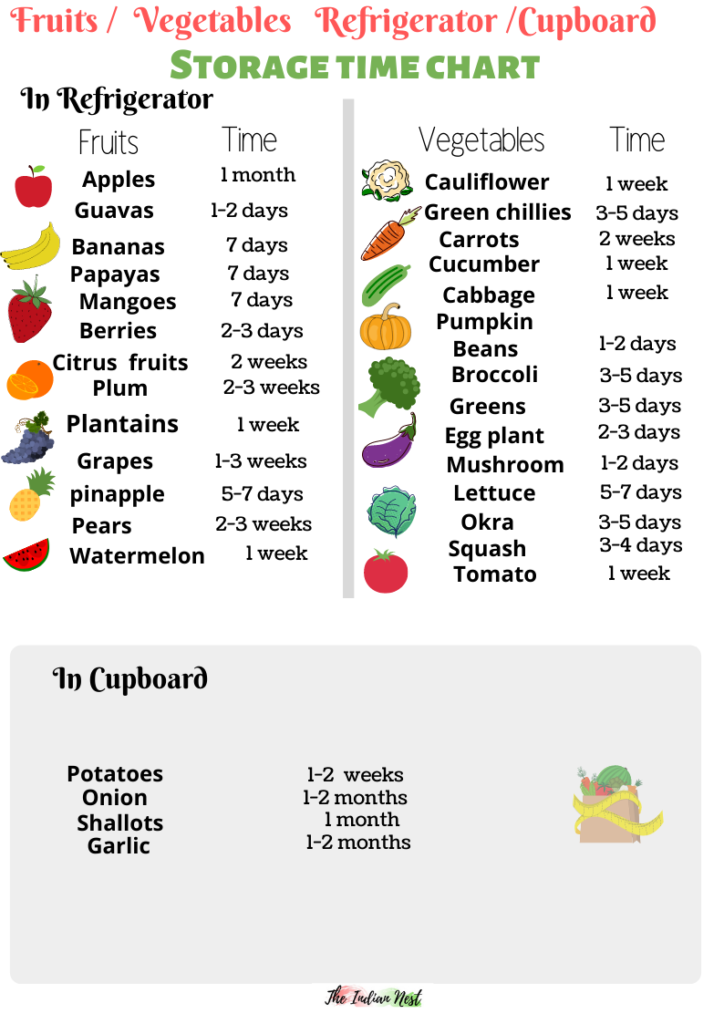 fruits and vegetable refrigerator/cupboard storage time chart