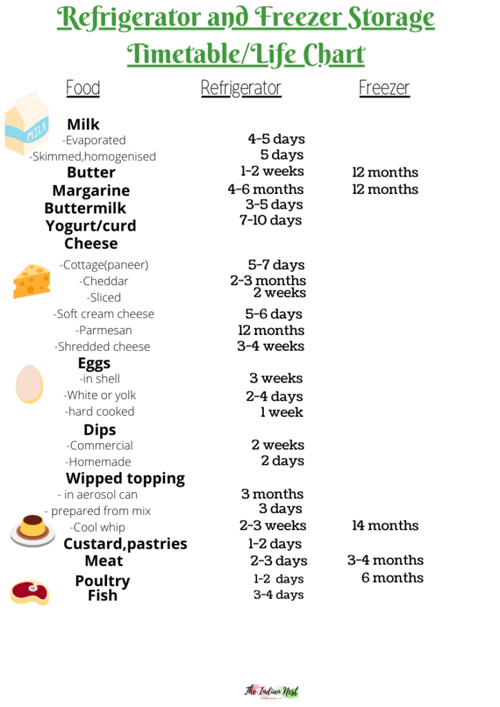 refrigerator and freezer food storage time chart 